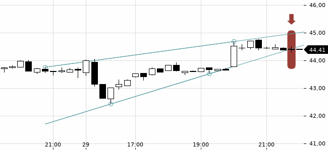 Chartansicht Trendsignal