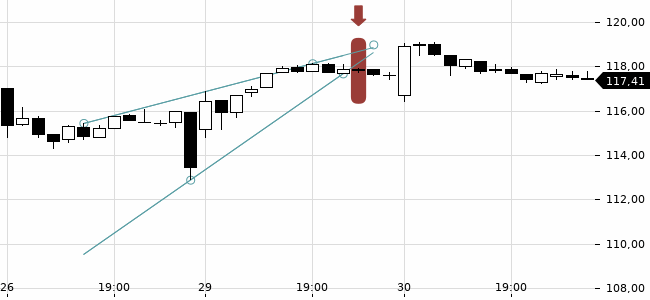 Chartansicht Trendsignal