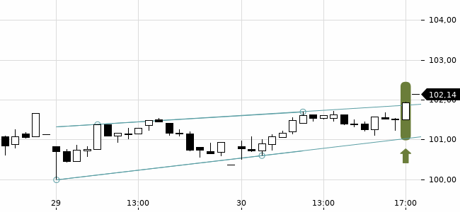 Chartansicht Trendsignal