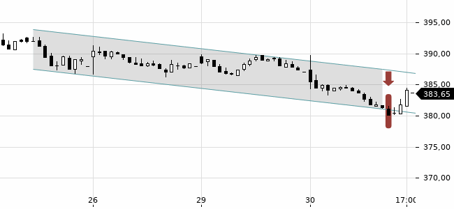 Chartansicht Trendsignal