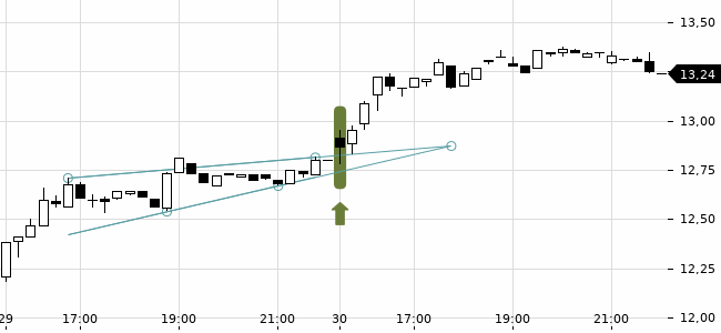 Chartansicht Trendsignal