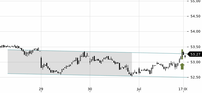 Chartansicht Trendsignal
