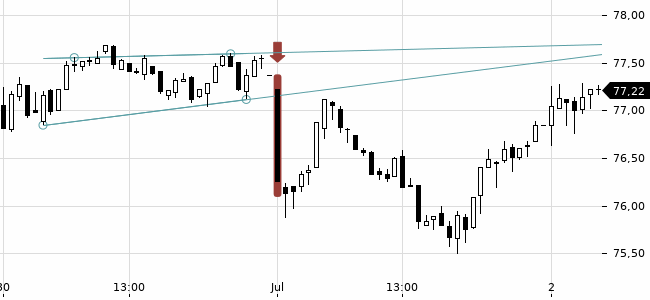 Chartansicht Trendsignal