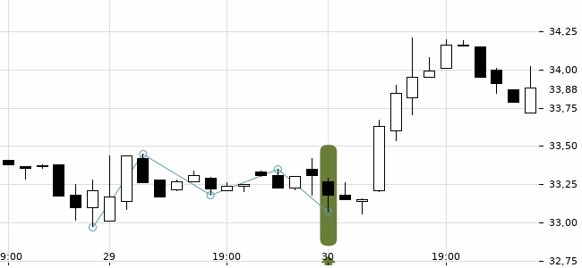 Chartansicht Trendsignal