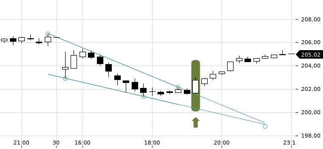 Chartansicht Trendsignal
