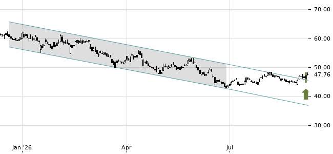 Chartansicht Trendsignal
