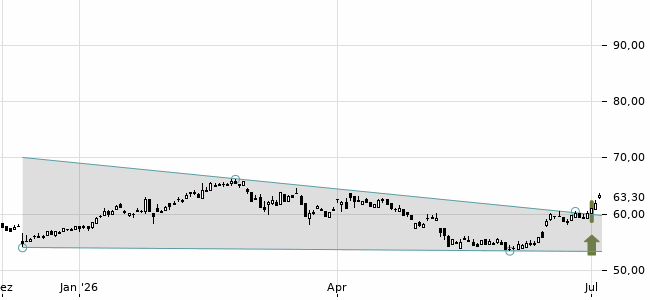 Chartansicht Trendsignal