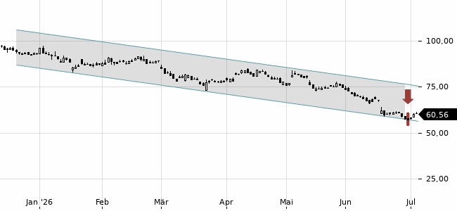 Chartansicht Trendsignal