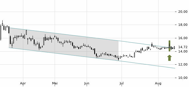 Chartansicht Trendsignal