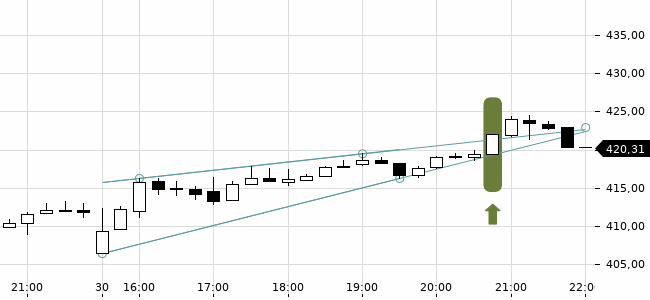 Chartansicht Trendsignal