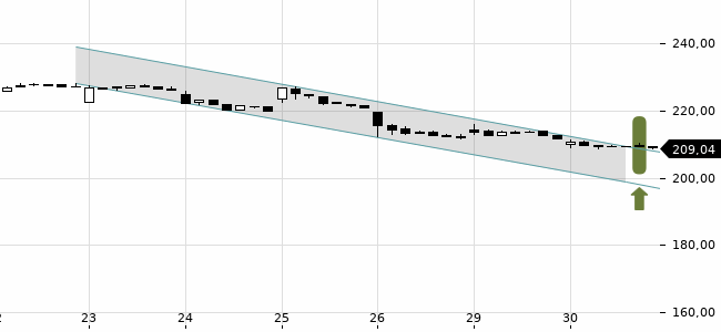 Chartansicht Trendsignal