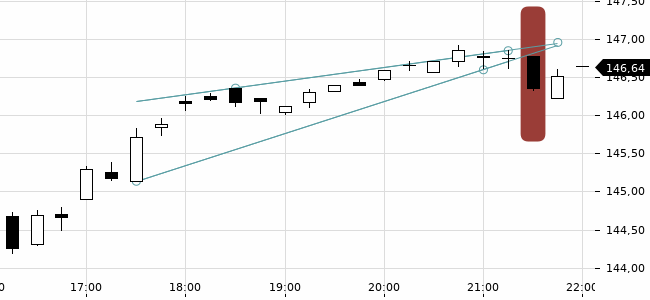 Chartansicht Trendsignal