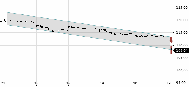 Chartansicht Trendsignal