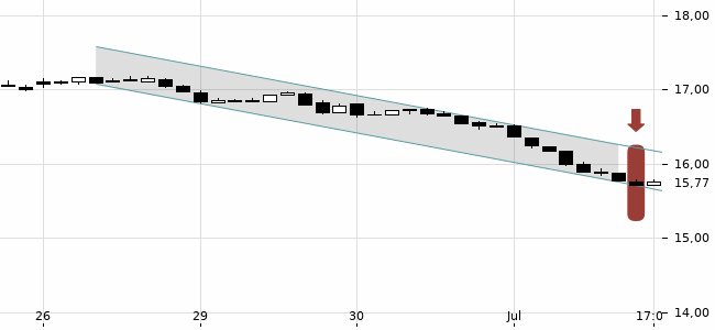 Chartansicht Trendsignal