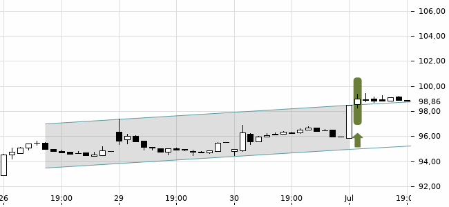 Chartansicht Trendsignal