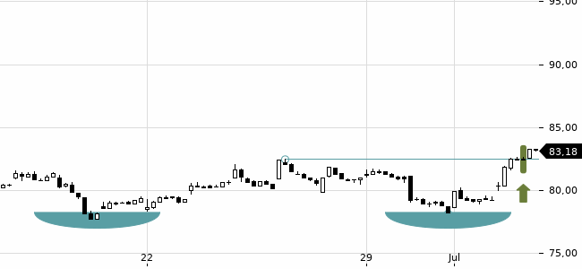 Chartansicht Trendsignal