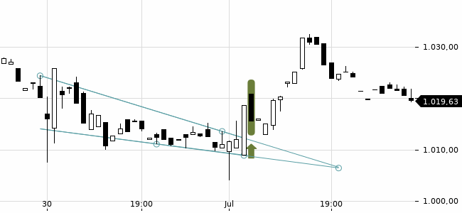 Chartansicht Trendsignal