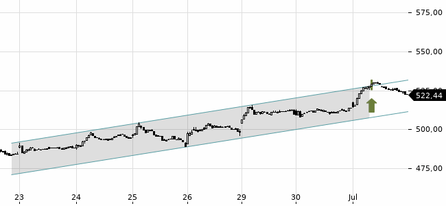 Chartansicht Trendsignal