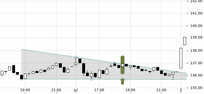 Chartansicht Trendsignal