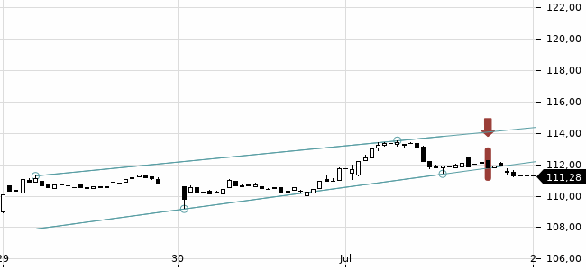 Chartansicht Trendsignal