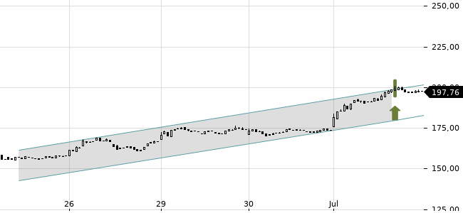 Chartansicht Trendsignal