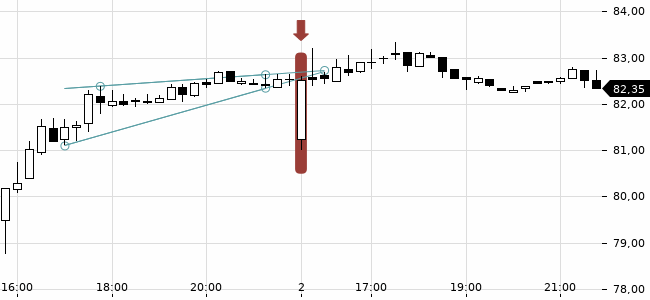 Chartansicht Trendsignal