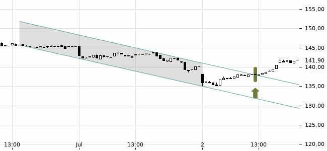 Chartansicht Trendsignal