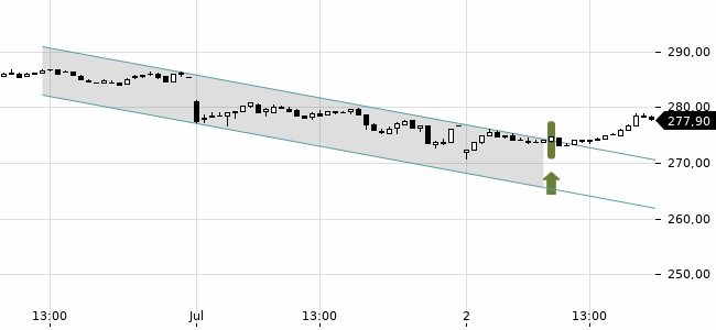 Chartansicht Trendsignal