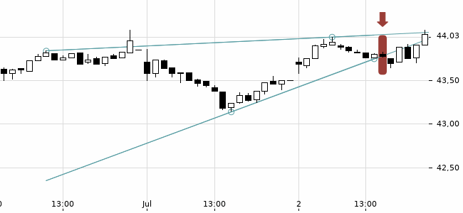 Chartansicht Trendsignal