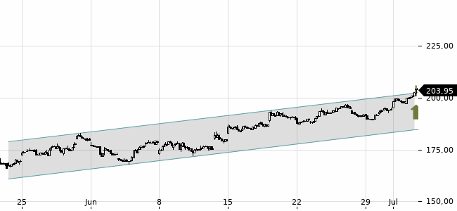 Chartansicht Trendsignal