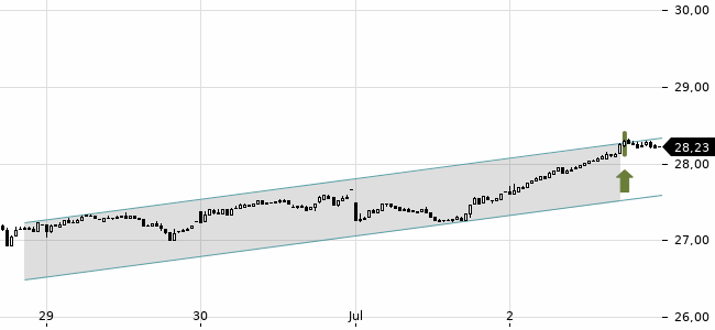 Chartansicht Trendsignal