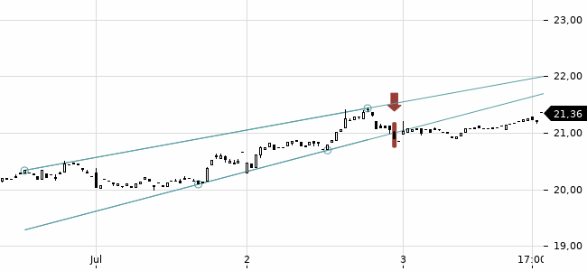 Chartansicht Trendsignal