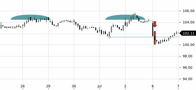 Chartansicht Trendsignal