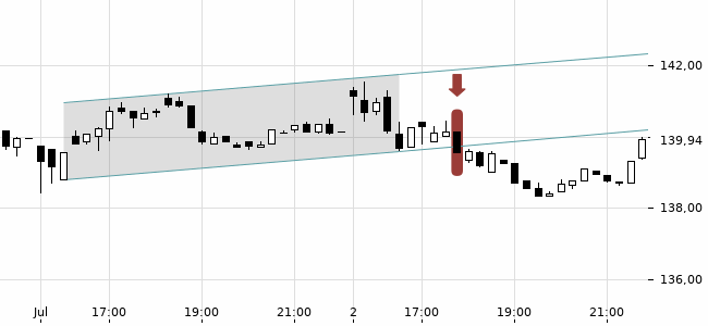Chartansicht Trendsignal