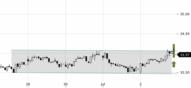 Chartansicht Trendsignal