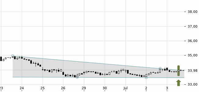 Chartansicht Trendsignal