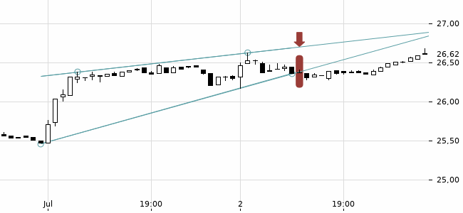 Chartansicht Trendsignal