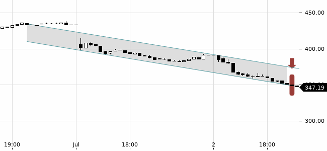 Chartansicht Trendsignal
