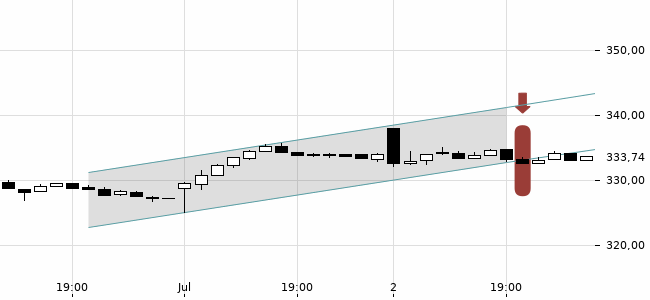 Chartansicht Trendsignal