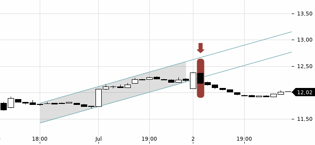 Chartansicht Trendsignal