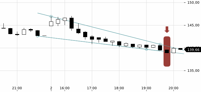 Chartansicht Trendsignal