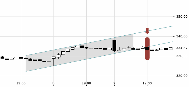 Chartansicht Trendsignal