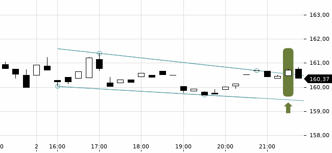 Chartansicht Trendsignal