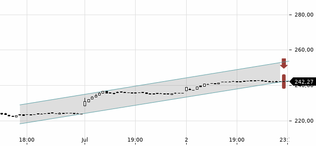 Chartansicht Trendsignal