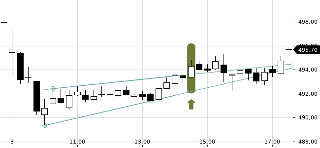 Chartansicht Trendsignal