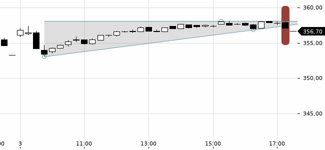 Chartansicht Trendsignal