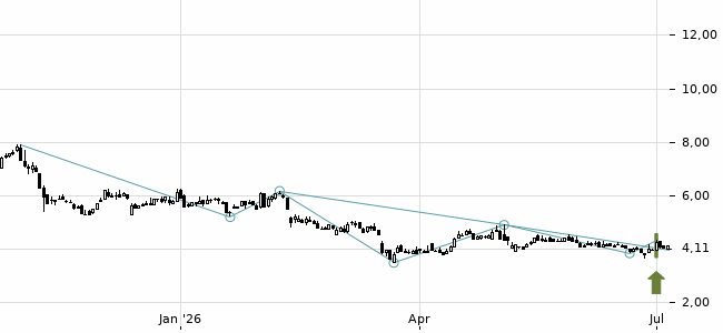 Chartansicht Trendsignal