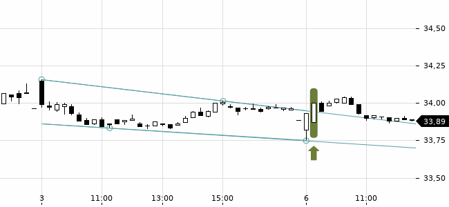Chartansicht Trendsignal