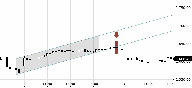 Chartansicht Trendsignal