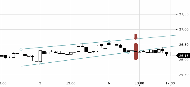 Chartansicht Trendsignal